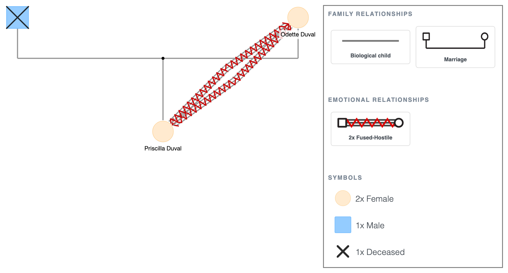 Fused-Hostile Symbol Example in a Genogram