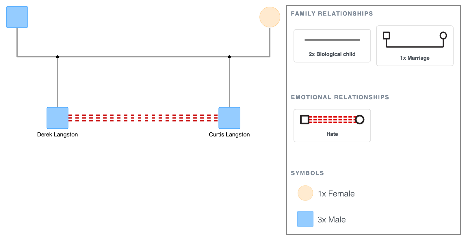 Hate Symbol Example in a Genogram