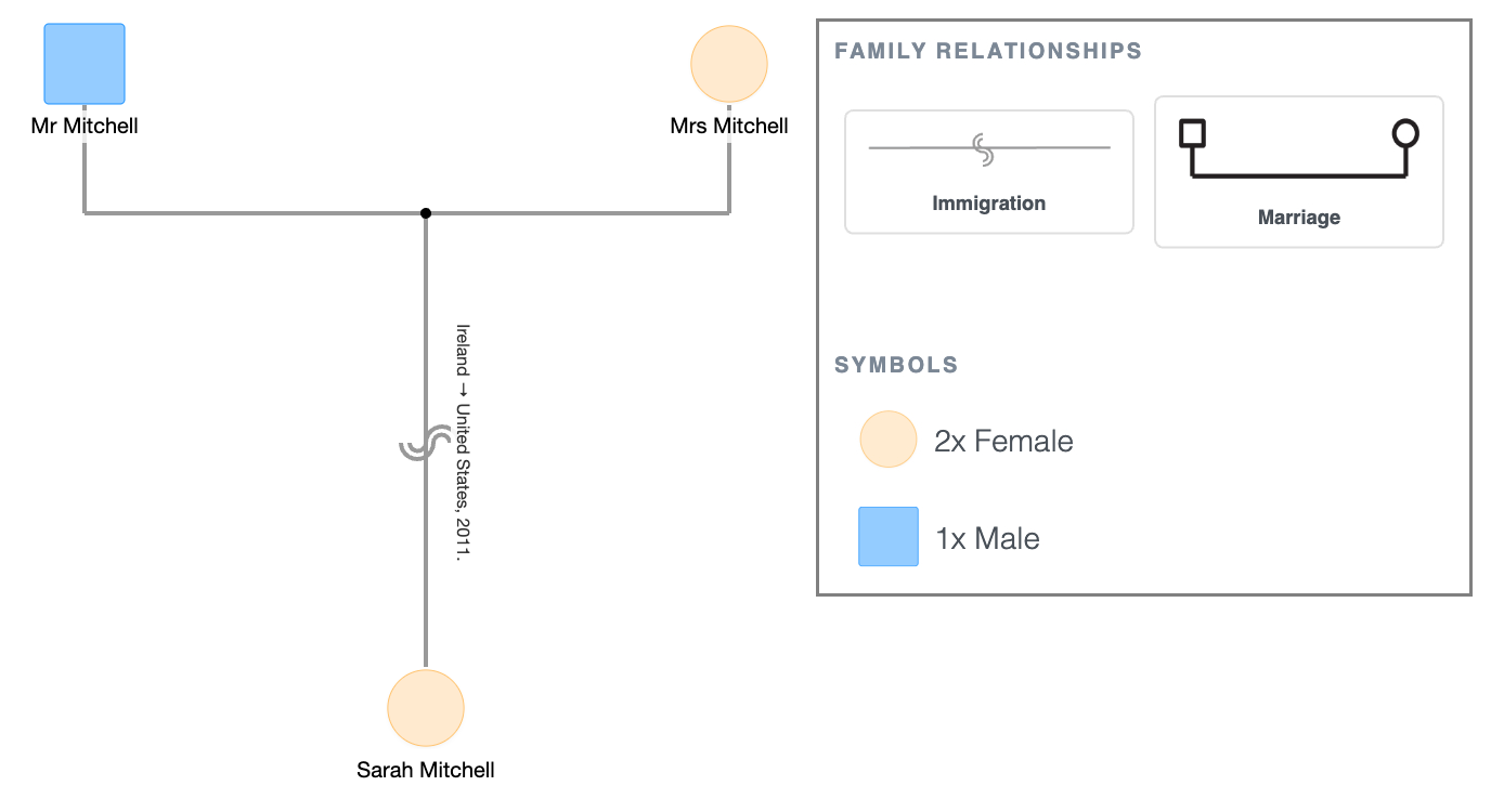 Immigration Symbol Example in a Genogram