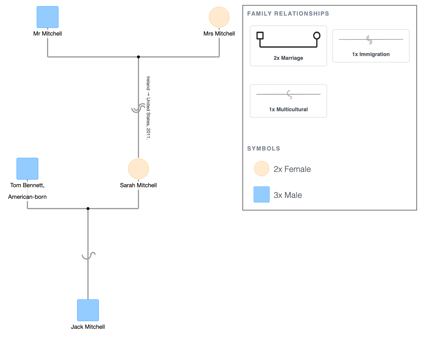 Multicultural Symbol Example in a Genogram