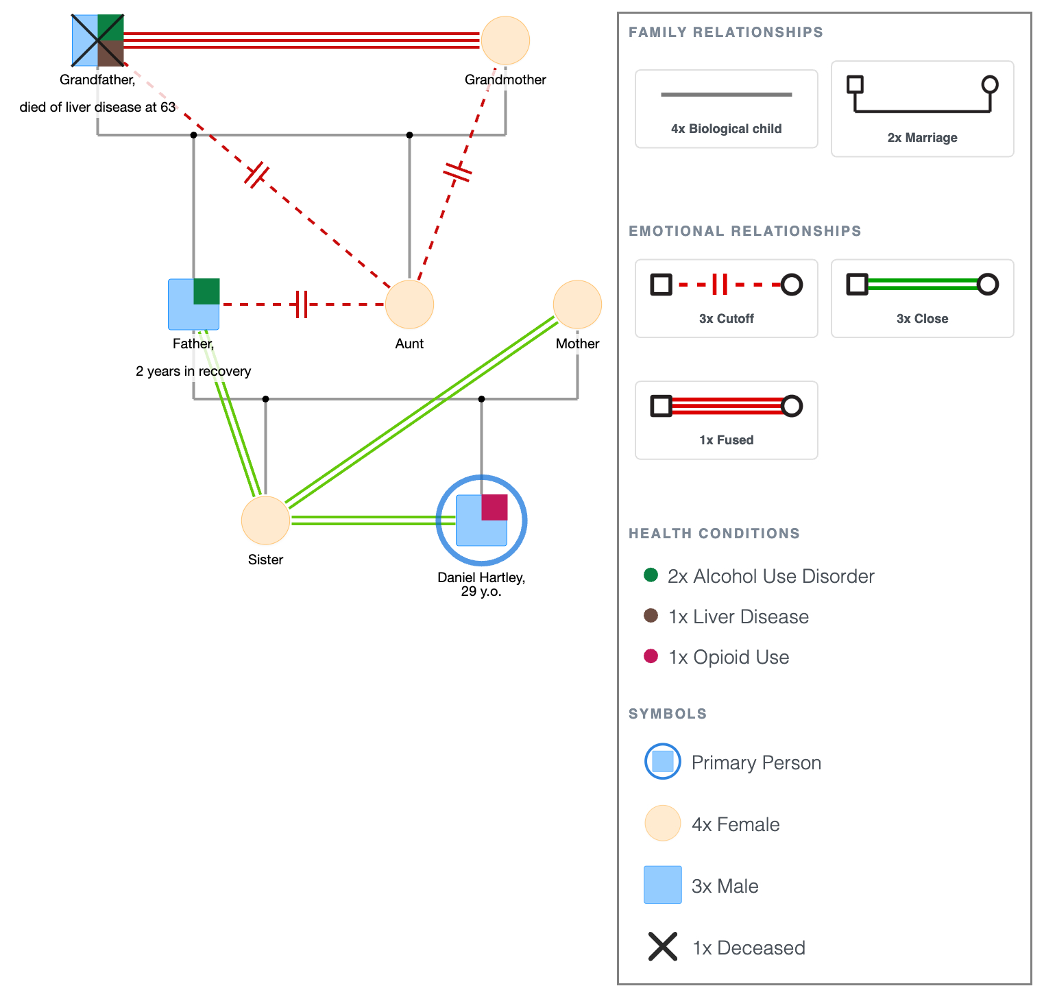 Addiction Treatment Genogram 