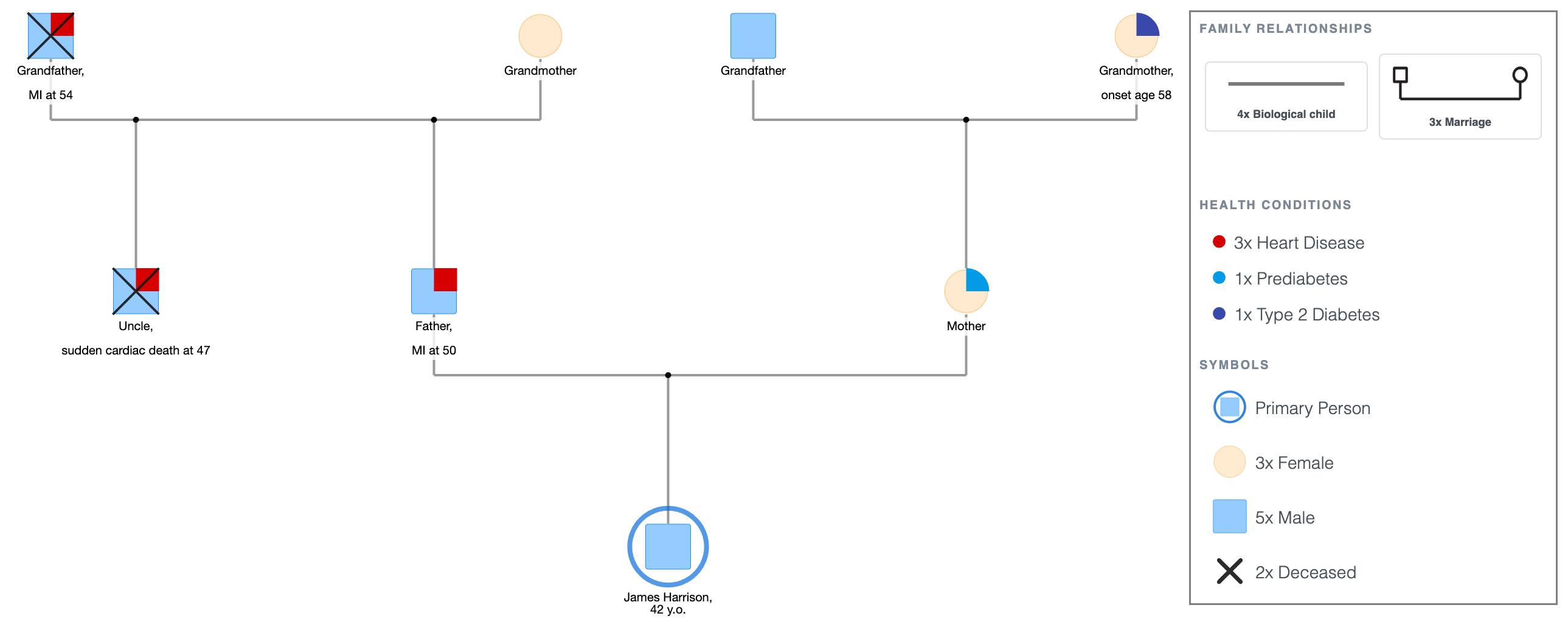 The Harrison Family Genogram