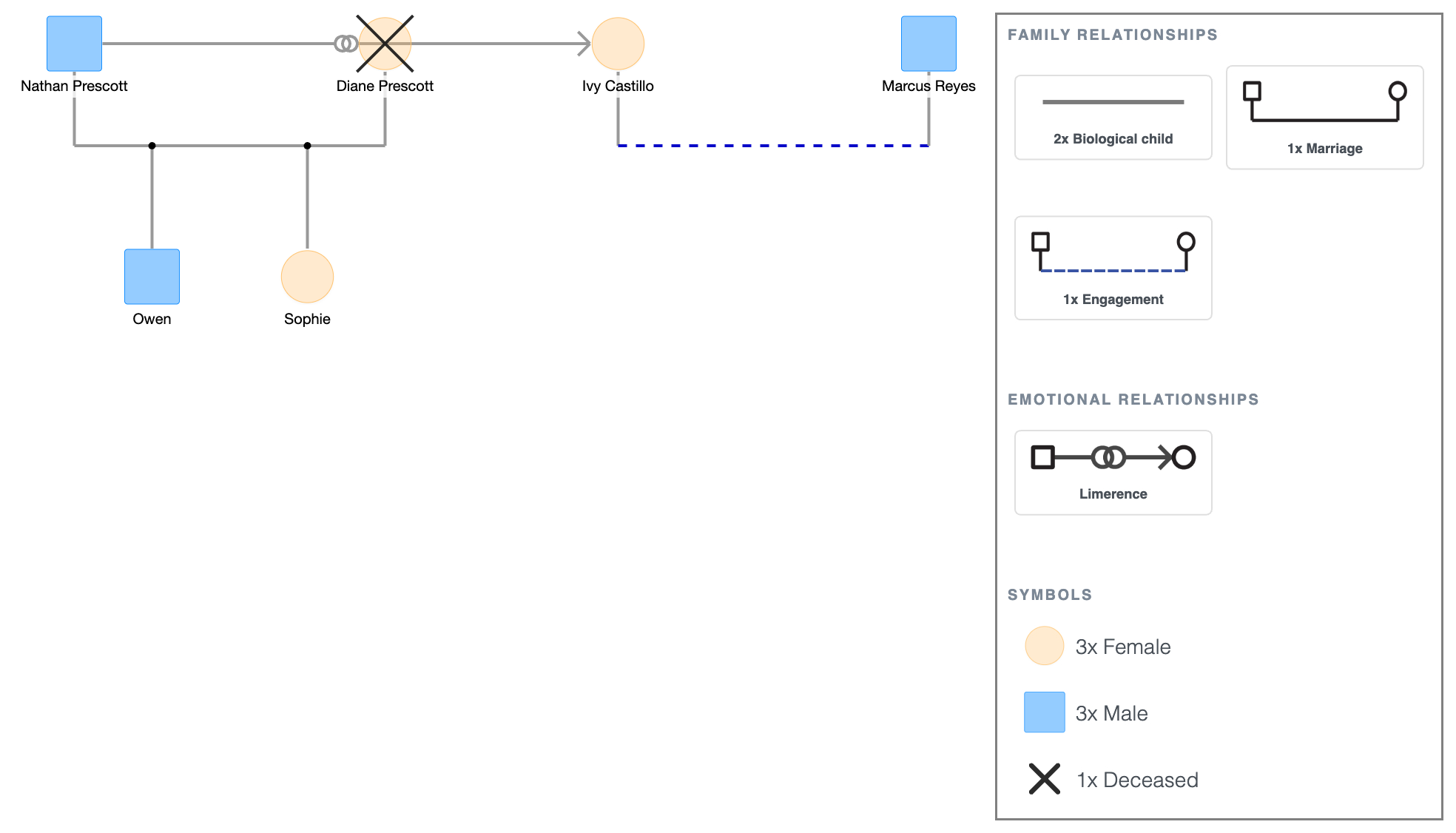Limerence Symbol Example in a Genogram