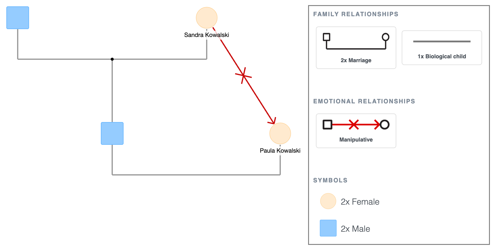 Manipulative Symbol Example in a Genogram