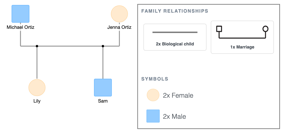 Marriage Symbol Example in a Genogram