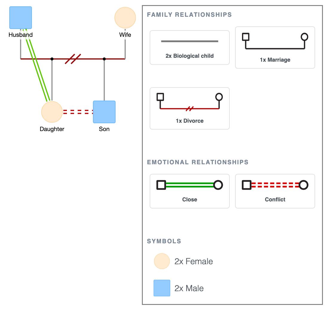 Example Genogram Showing Relationship Symbols