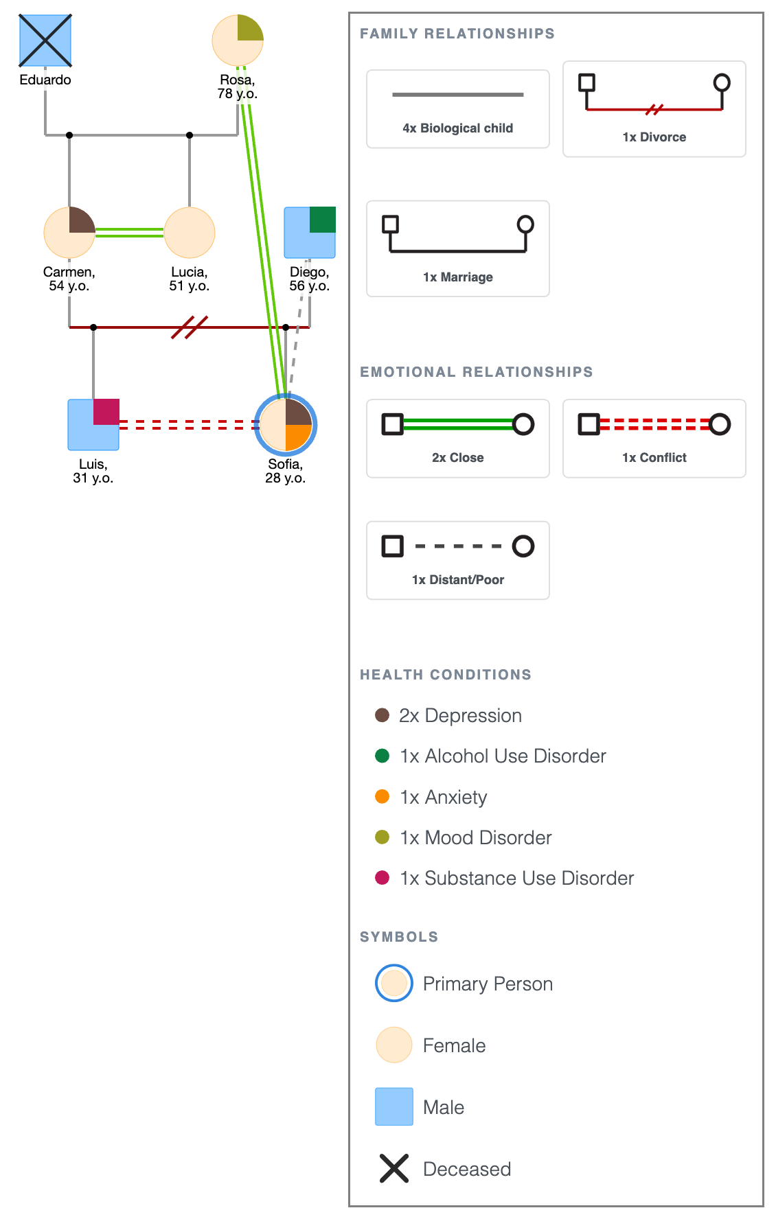 Mental Health Social Work Assessment Genogram