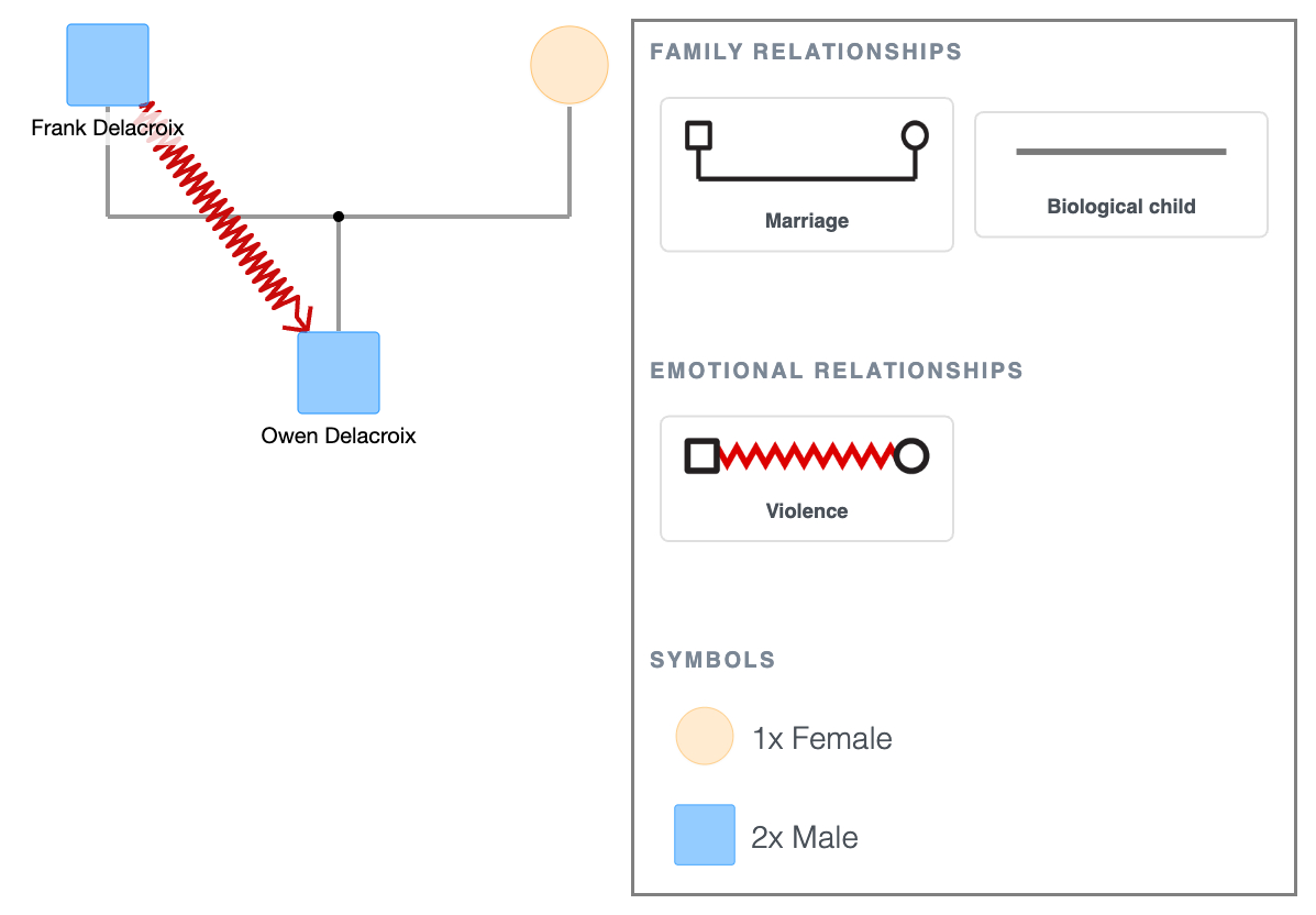 Violence Symbol Example in a Genogram