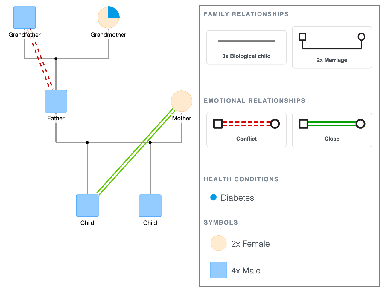 Genogram