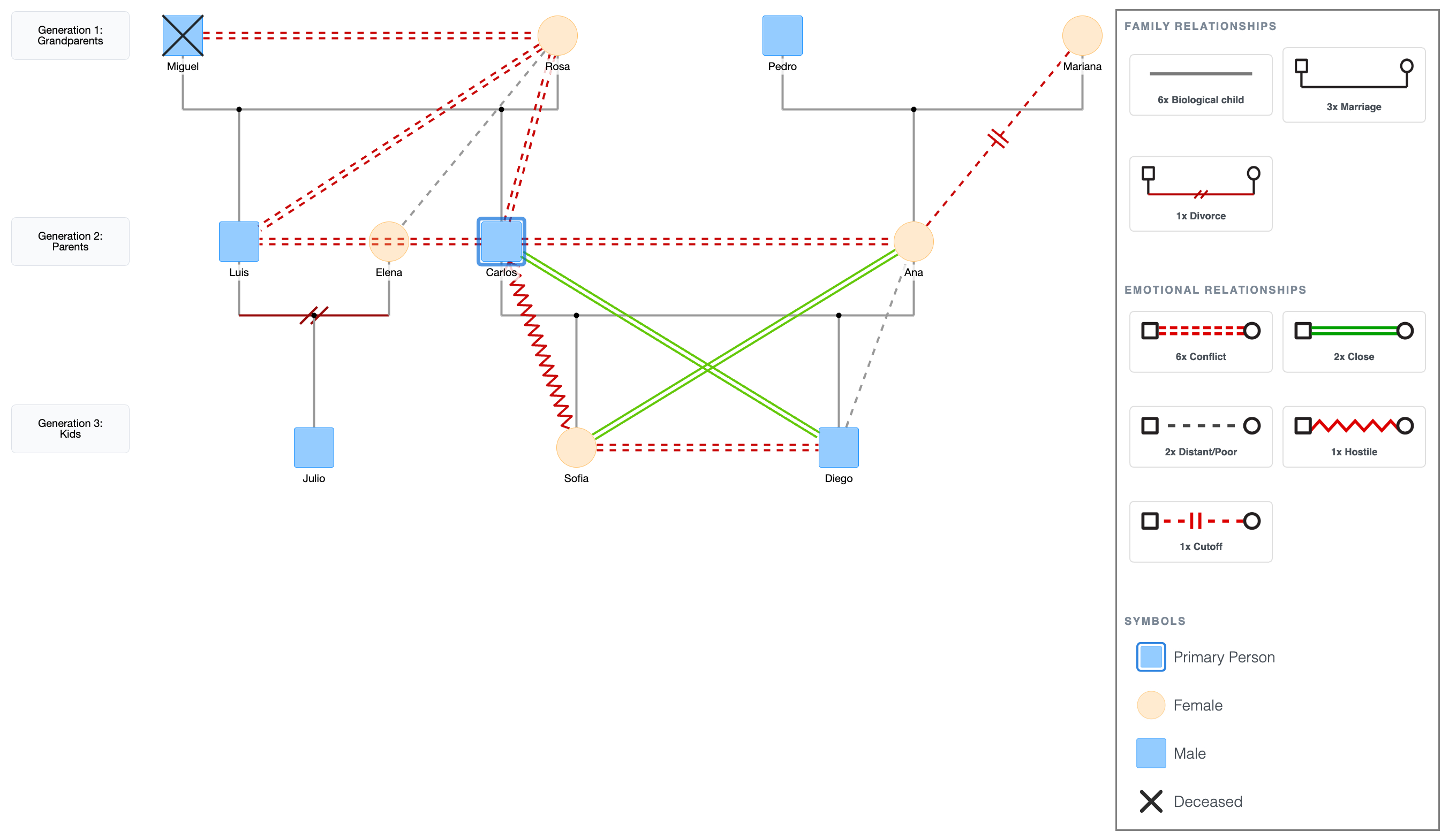 Genogram with Conflict as the Dominant Pattern