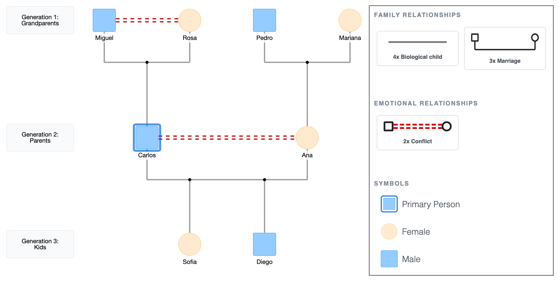 Genogram with Conflict Between Two Couples