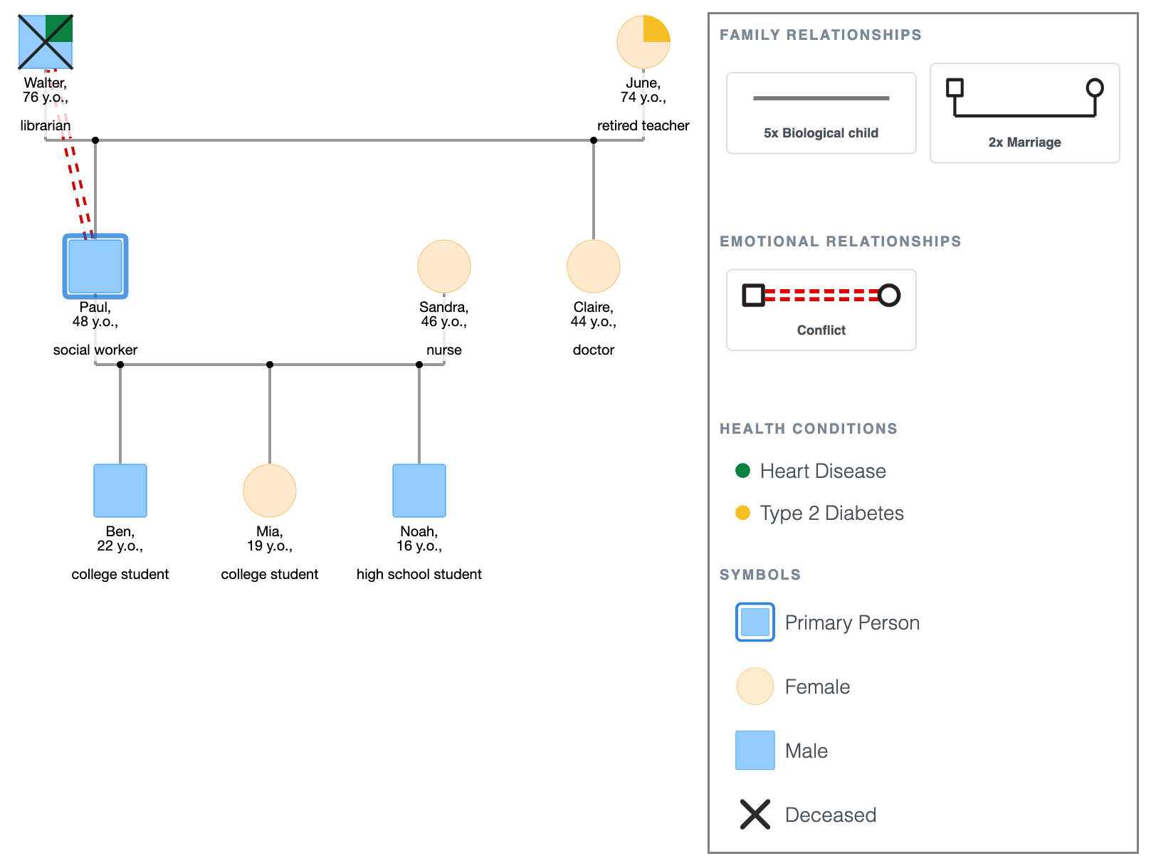 The Mercer Family: Simple Genogram Example