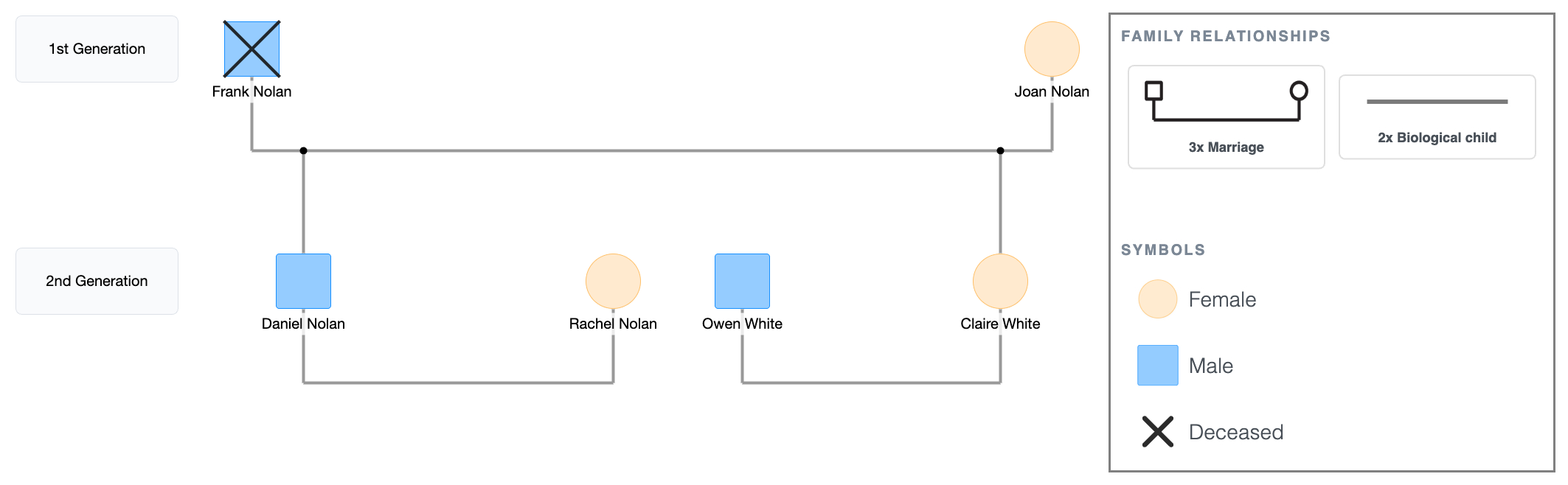 2nd Generation Genogram