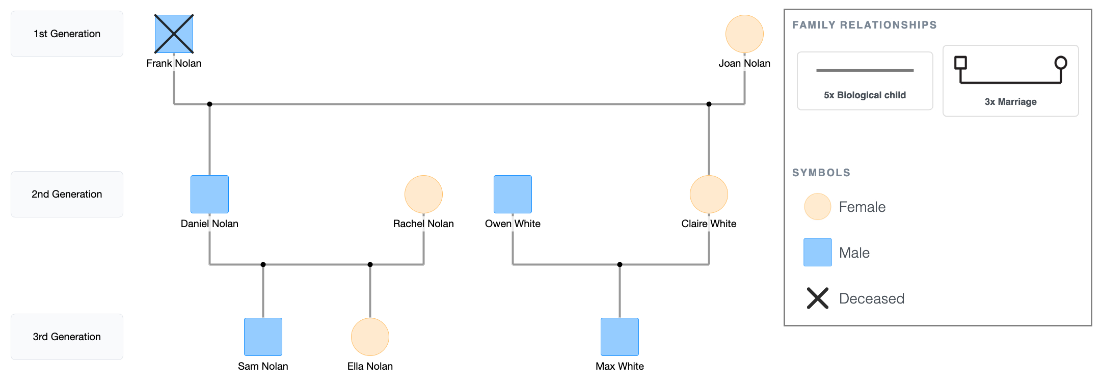 3rd Generation Genogram
