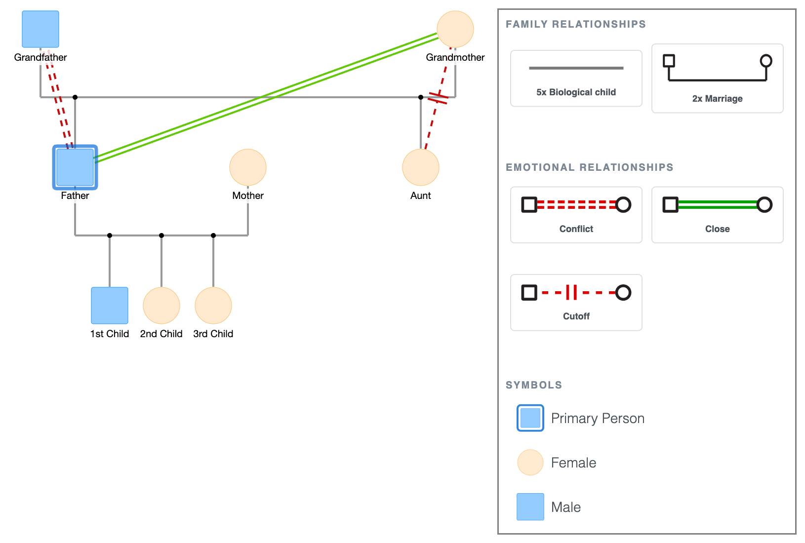 Simple 3-Generation Family Genogram Example