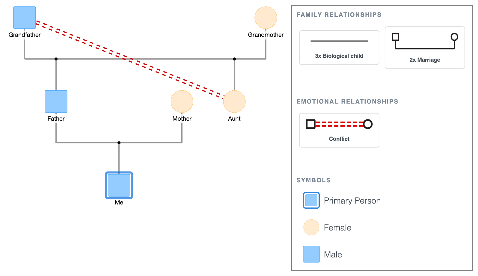 Simple 3-Generation Genogram Example