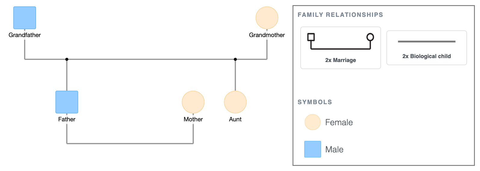 2nd Generation Genogram