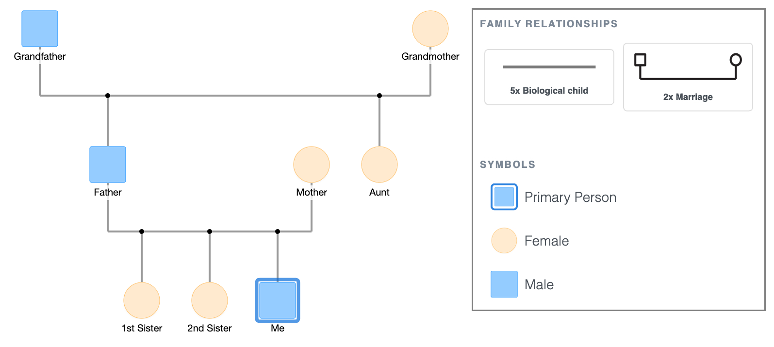 3rd Generation Genogram