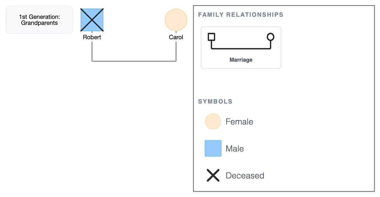 1st Generation Genogram