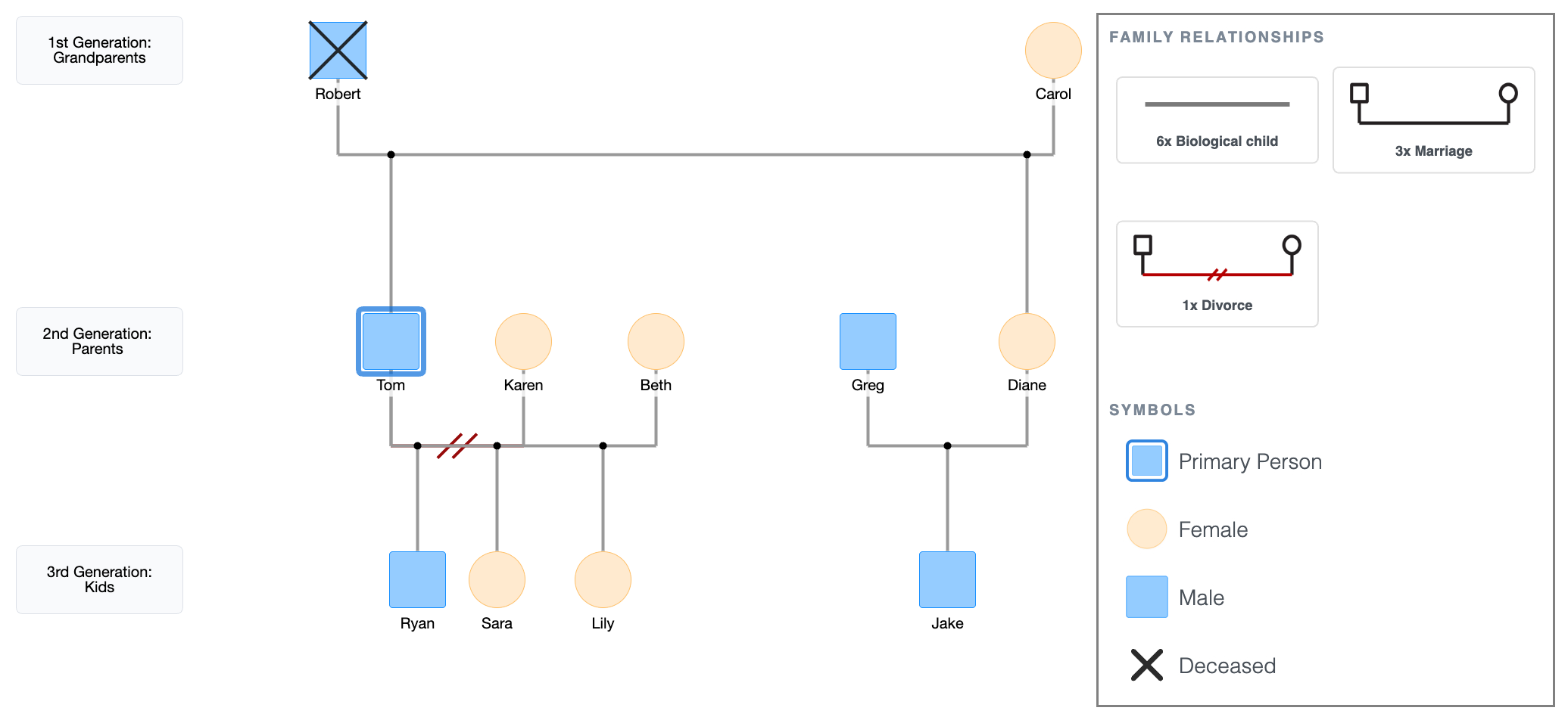 3rd Generation Genogram