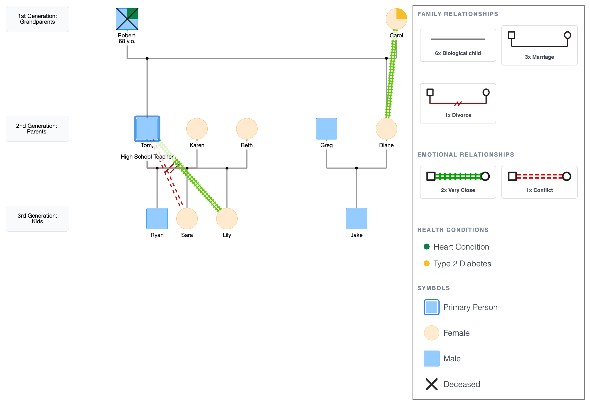 Additional Details in a Genogram