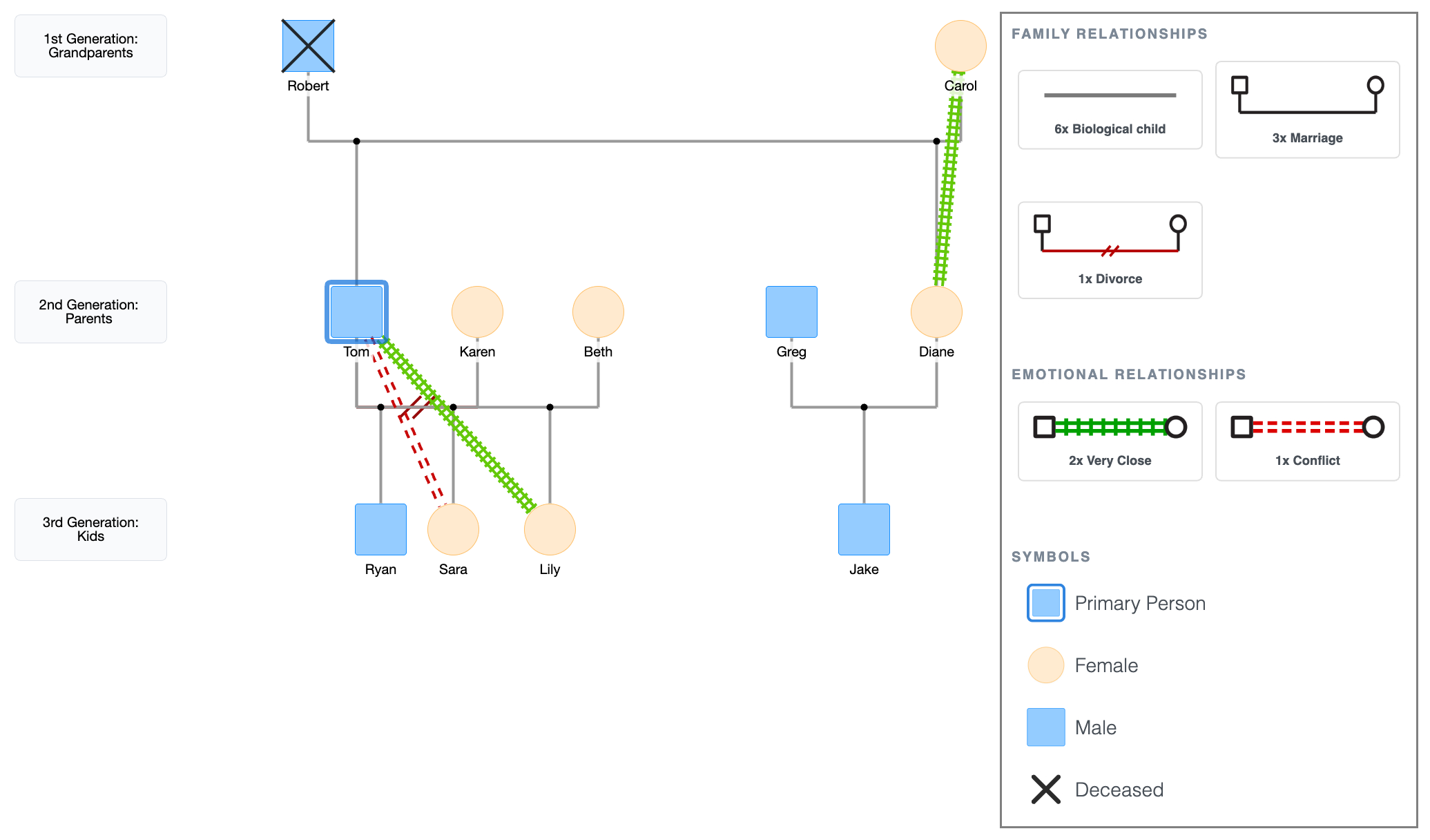 Emotional Lines in a Genogram