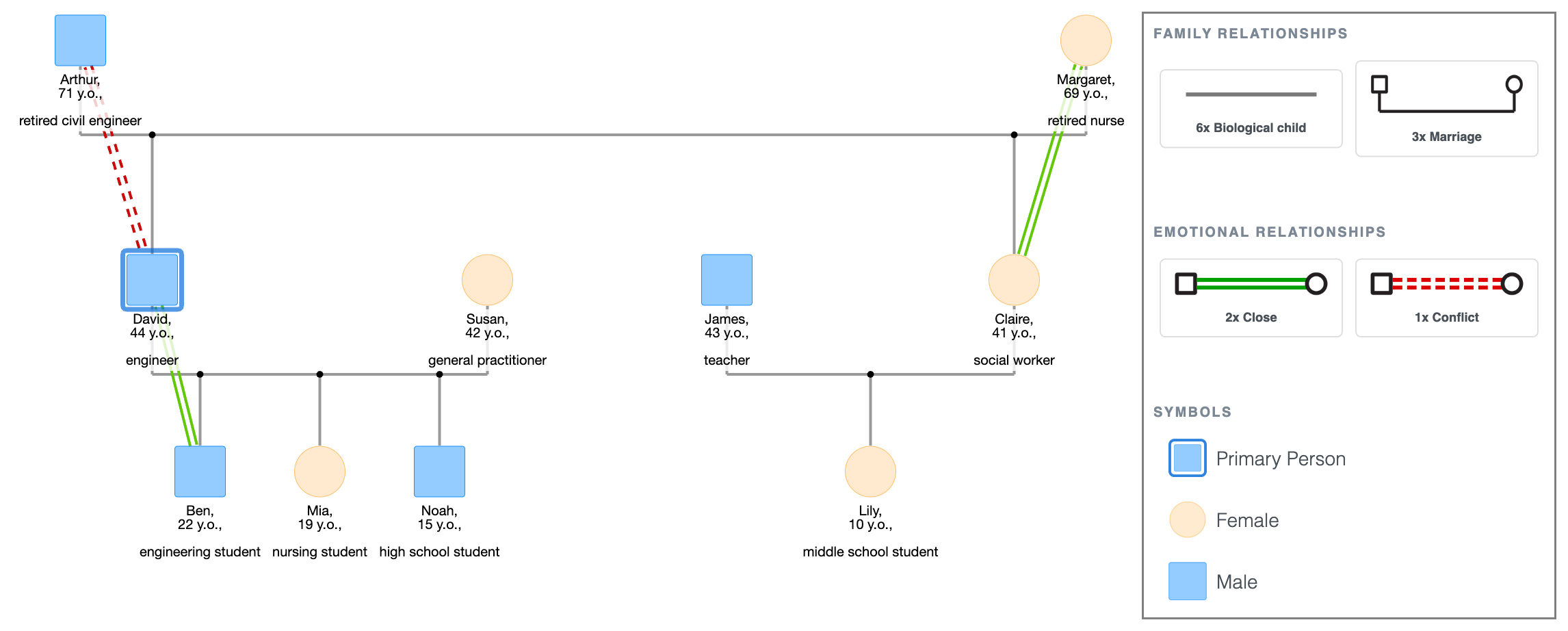 Caldwell Family Genogram Showing Careers