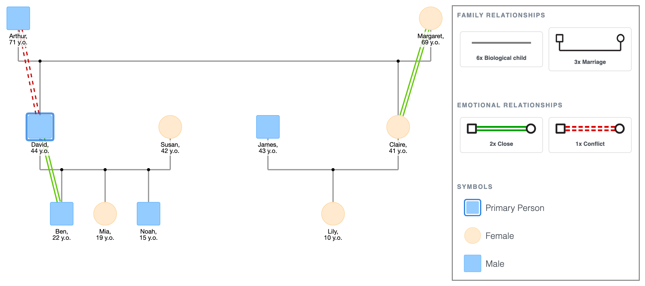 Caldwell Family Genogram Showing Emotional Relationships