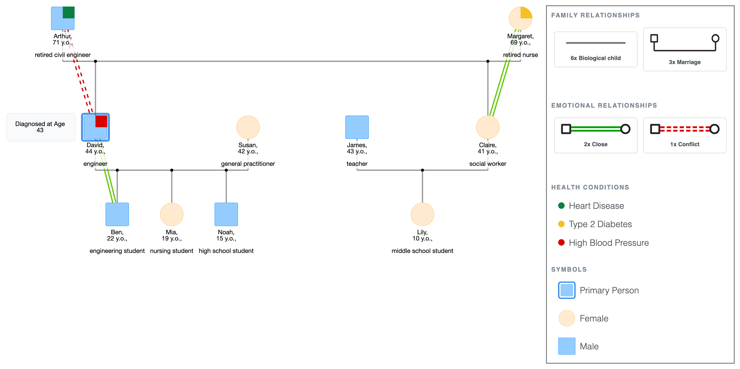 Caldwell Family Genogram Showing Health History