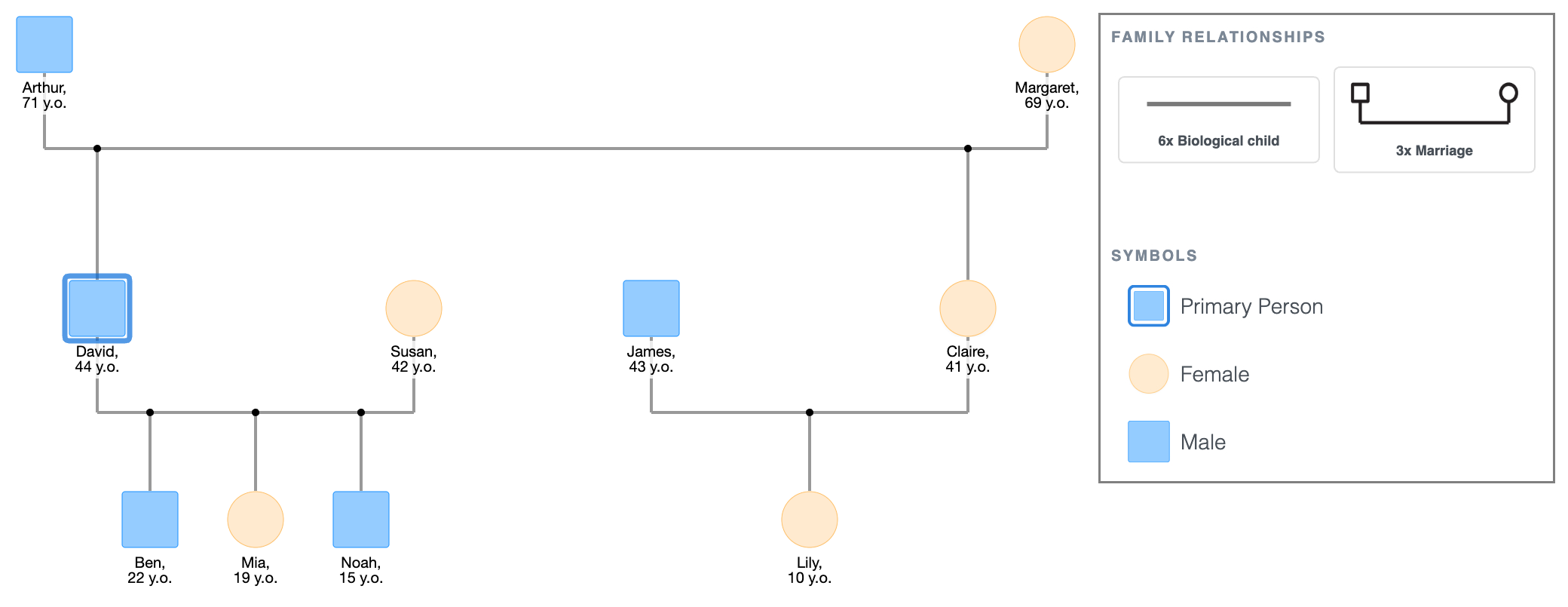 The Caldwell Family Genogram