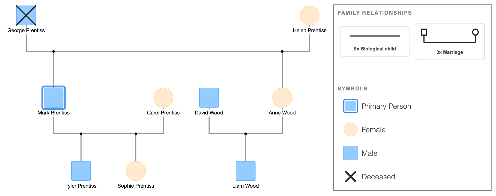 Prentiss-Wood 3-Generation Family Genogram