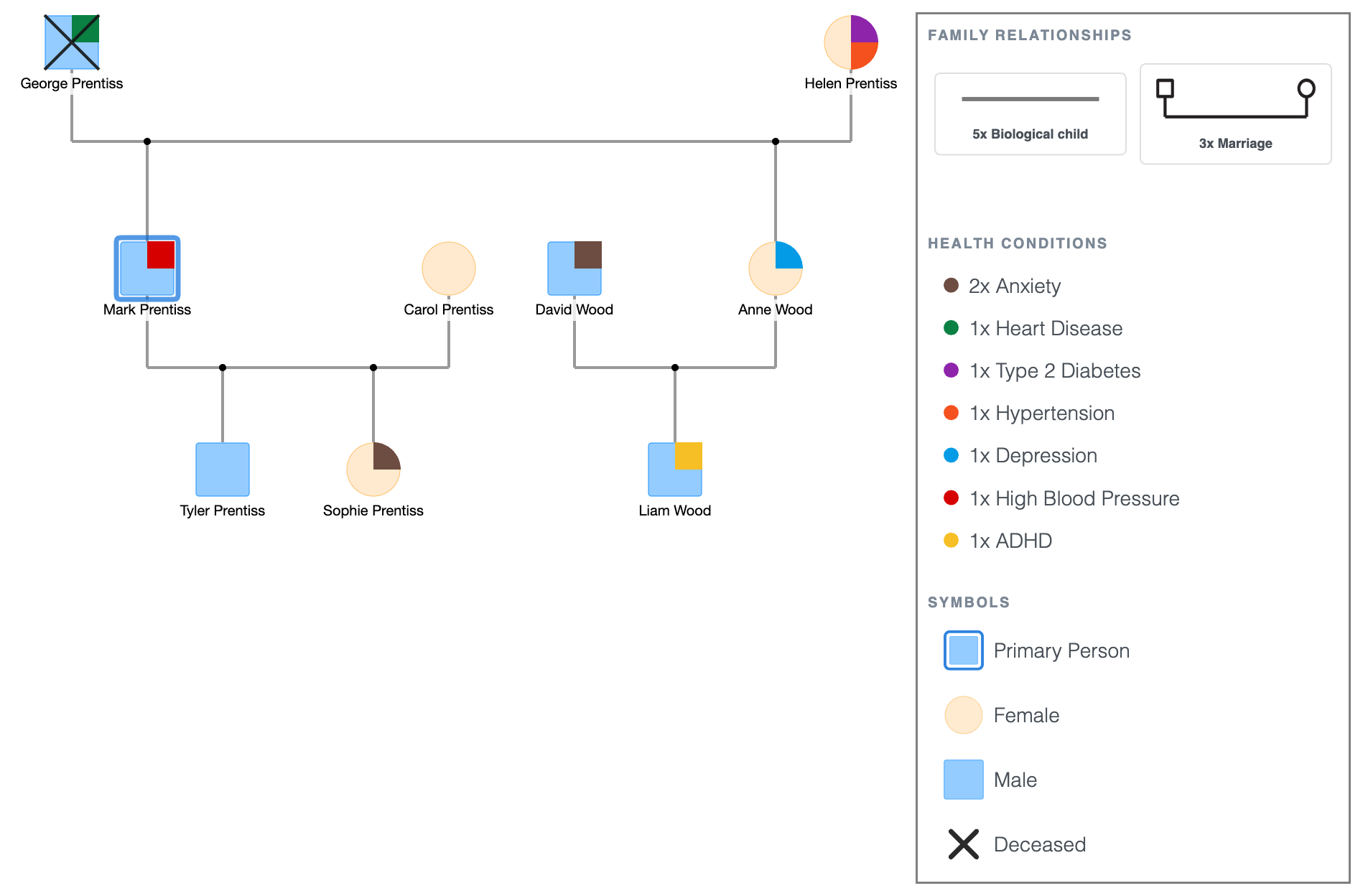 Prentiss-Wood Family Genogram Showing Medical Conditions
