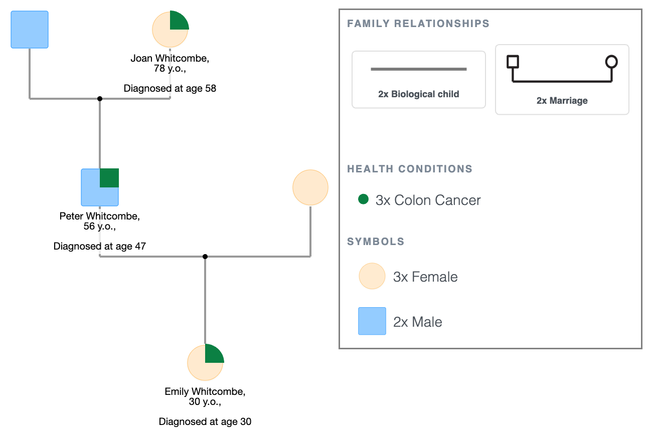 Early-Onset Clustering Example in a Medical Genogram