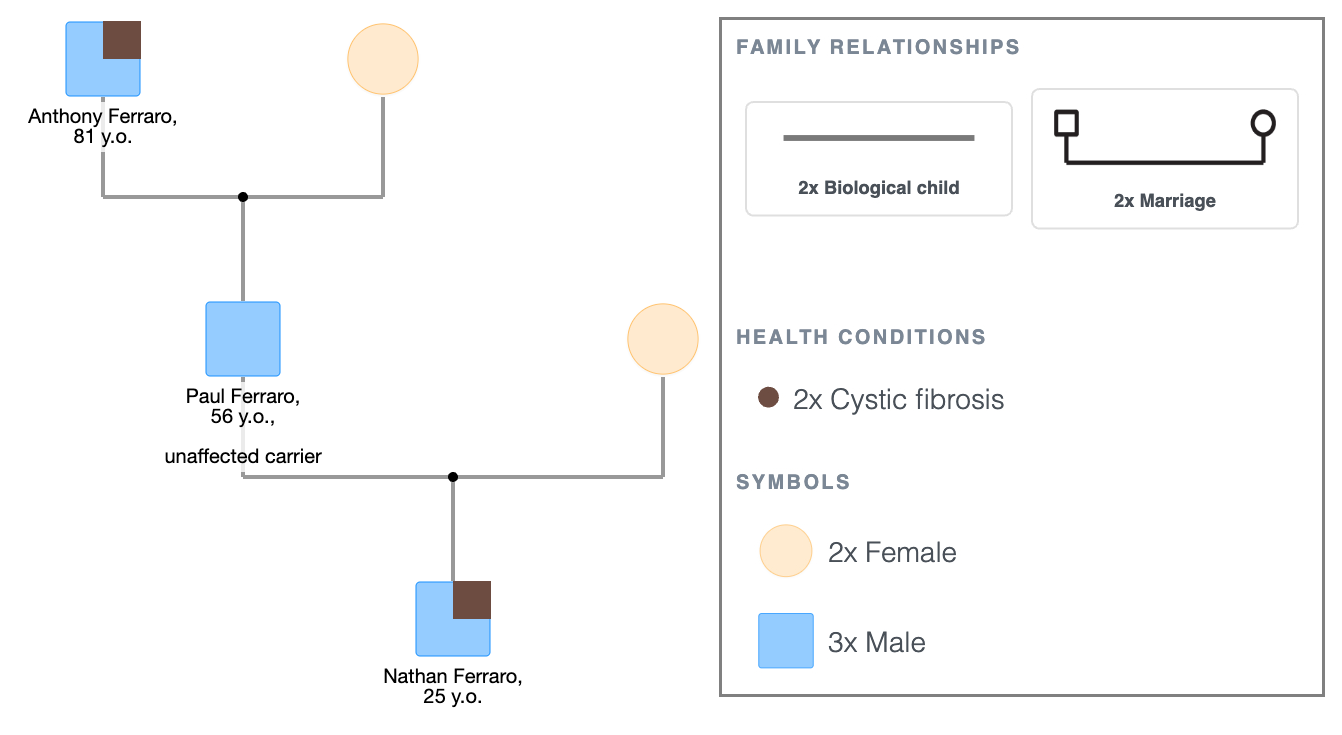 Skipped Generation Example in a Medical Genogram