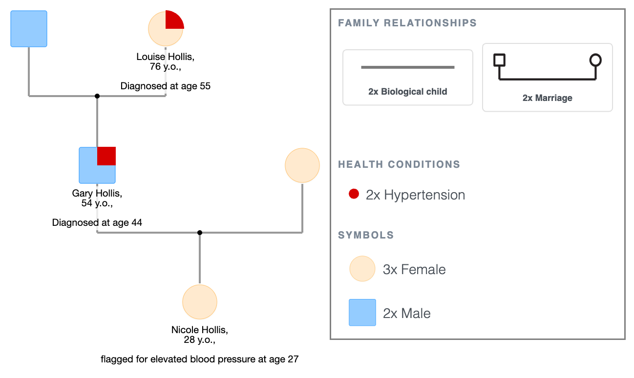 Vertical Transmission Example in a Medical Genogram