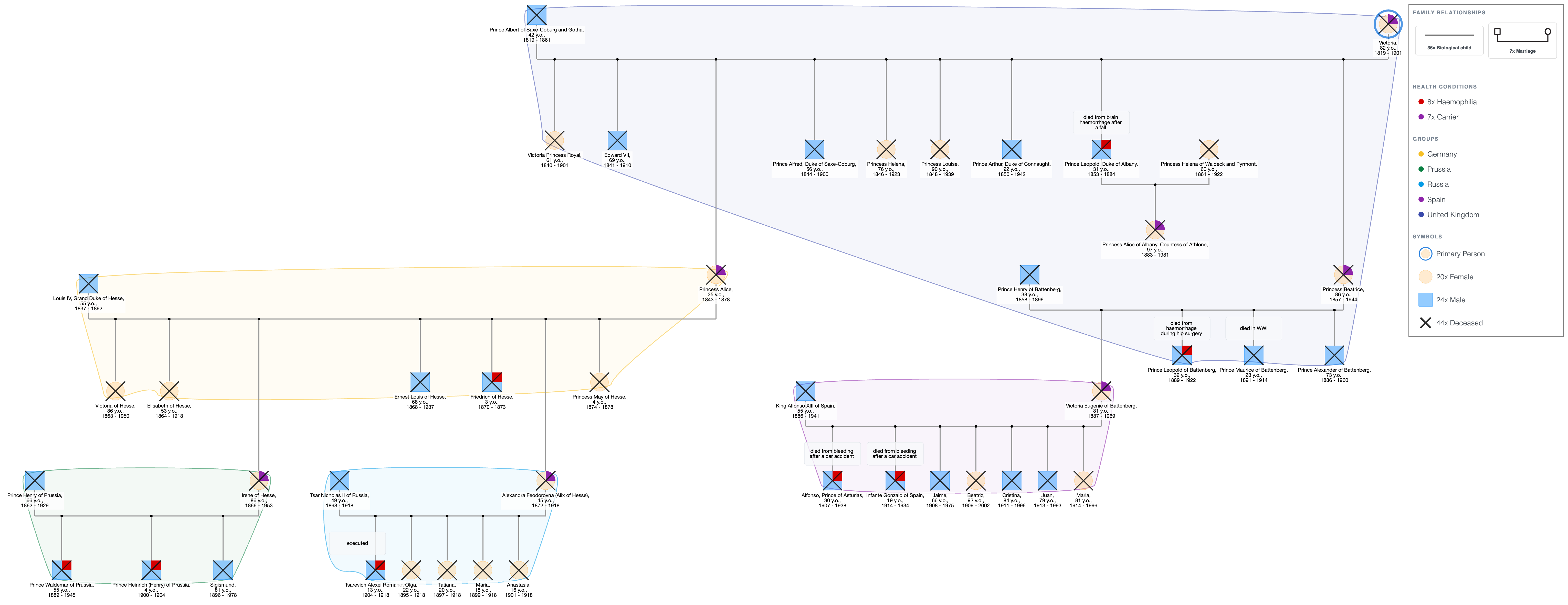 Queen Victoria’s Family Genogram