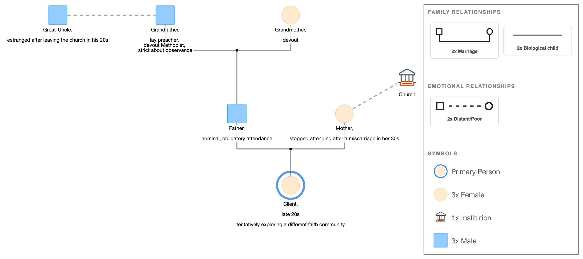Spiritual Genogram Example